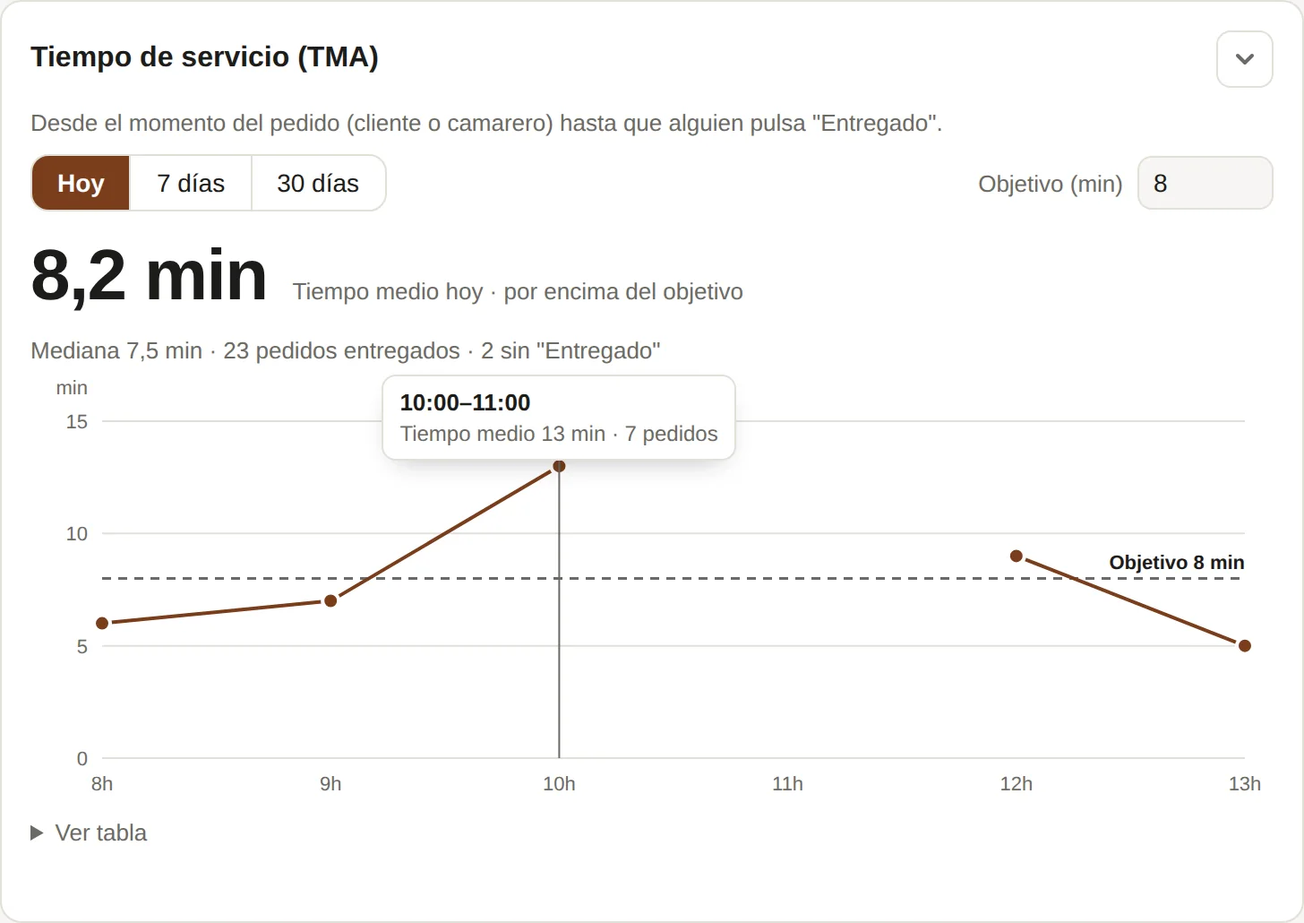 Panel con el tiempo medio de servicio de hoy, 8,2 minutos, y un gráfico por horas con un pico a las 10 por encima del objetivo de 8 minutos